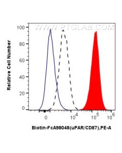 FcZero-rAb® Biotin Anti-Human uPAR/CD87 Rabbit Recombinant Antibody Biotin-FcA98048 proteintech