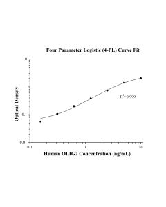 Human OLIG2 ELISA Kit KE00797 proteintech