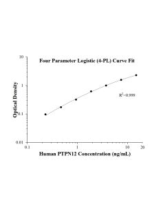 Human PTPN12 ELISA Kit KE01047 proteintech