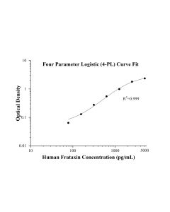 Human Frataxin ELISA Kit KE01065 proteintech