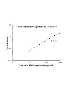 Human MAG ELISA Kit KE01070 proteintech