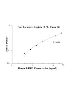Human LTBP2 ELISA Kit KE01074 proteintech