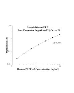 Human PAPP A2 ELISA Kit KE01079 proteintech