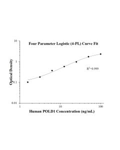 Human POLD1 ELISA Kit KE01080 proteintech