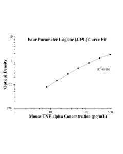 Mouse TNF-alpha ELISA Kit KE10002 proteintech