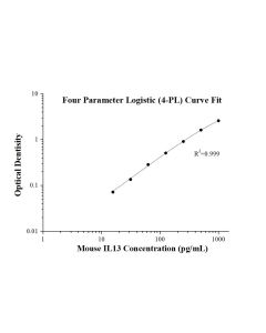 Mouse IL-13 ELISA Kit KE10021 proteintech
