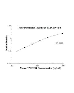 Mouse TNFSF11/RANKL ELISA Kit KE10035 proteintech