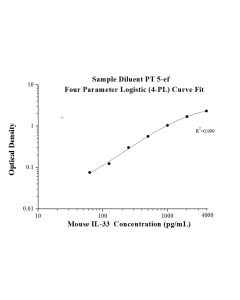 Mouse IL-33 ELISA Kit KE10054 proteintech
