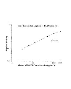Mouse MFG-E8 ELISA Kit KE10062 proteintech