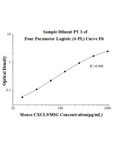 Mouse CXCL9/MIG ELISA Kit KE10067 proteintech
