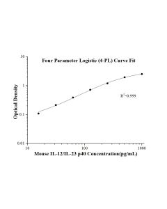 Mouse IL-12/IL-23 p40 ELISA Kit KE10068 proteintech