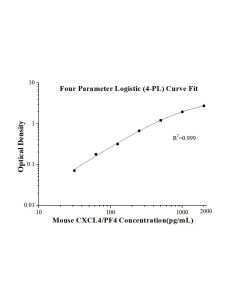Mouse CXCL4/PF4 ELISA Kit KE10071 proteintech