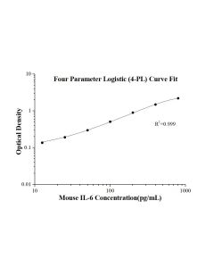 Mouse IL-6 ELISA Kit KE10091 proteintech