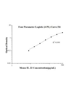 Mouse IL-22 ELISA Kit KE10101 proteintech