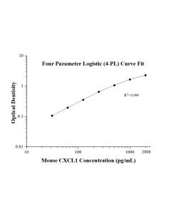Mouse CXCL1 ELISA Kit KE10104 proteintech