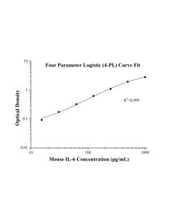 Mouse IL-6 ELISA Kit KE10134 proteintech