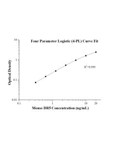 Mouse DR5 ELISA Kit KE10154 proteintech