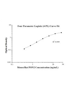 Mouse/Rat PON2 ELISA Kit KE10167 proteintech