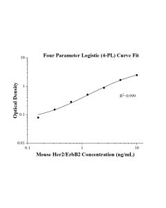 Mouse HER2/ErbB2 ELISA Kit KE10168 proteintech
