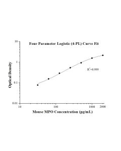 Mouse MPO ELISA Kit KE10172 proteintech