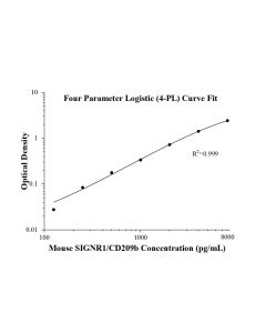 Mouse SIGNR1/CD209b ELISA Kit KE10183 proteintech