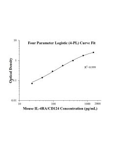 Mouse IL-4RA/CD124 ELISA Kit KE10188 proteintech
