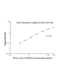 Mouse LAG-3/CD223 ELISA Kit KE10189 proteintech