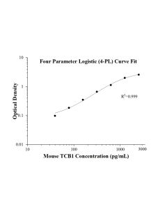 Mouse TCB1 ELISA Kit KE10195 proteintech