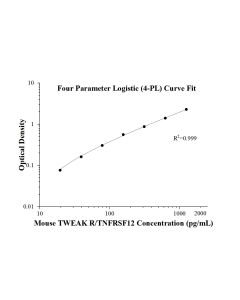 Mouse TWEAK R/TNFRSF12 ELISA Kit KE10199 proteintech