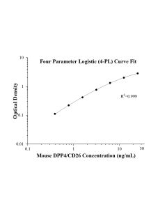 Mouse DPP4/CD26 ELISA Kit KE10200 proteintech