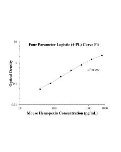 Mouse Hemopexin ELISA Kit KE10228 proteintech