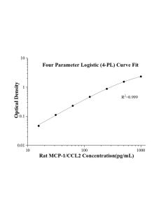 Rat MCP-1/CCL2 ELISA Kit KE20009 proteintech