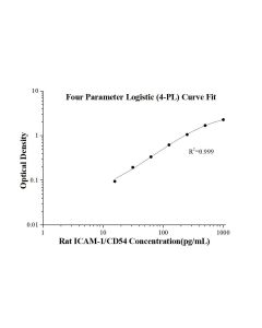 Rat ICAM-1/CD54 ELISA Kit KE20013 proteintech