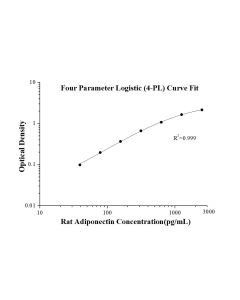 Rat Adiponectin ELISA Kit KE20016 proteintech