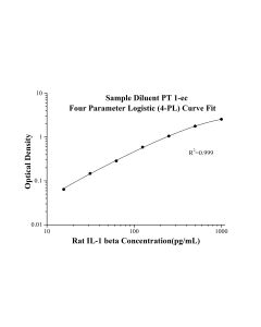 Rat IL-1 beta ELISA Kit KE20021 proteintech