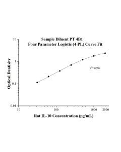 Rat IL-10 ELISA Kit KE20022 proteintech