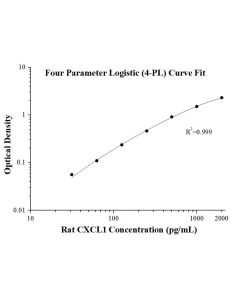Rat CXCL1 ELISA Kit KE20033 proteintech