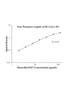 Mouse/Rat IGF1 ELISA Kit KE20037 proteintech