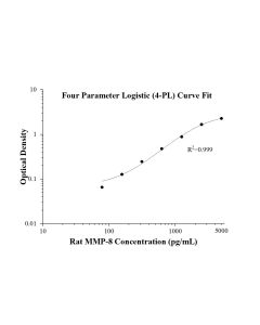Rat MMP-8 ELISA Kit KE20042 proteintech