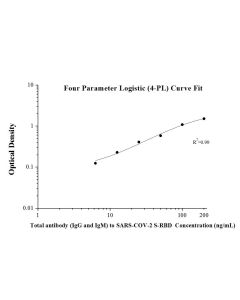 Total antibody (IgG and IgM) SARS-CoV-2 S-RBD ELISA Kit KE30006 proteintech