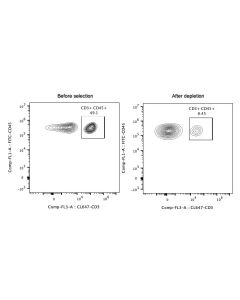 Human CD3 magnetic beads MS002 proteintech