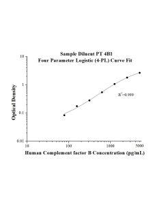 Speedy™ Human Complement factor B One-Step ELISA Kit SE50219 proteintech