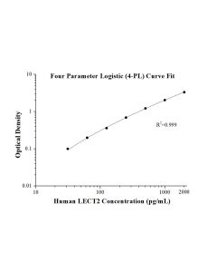 Speedy™ Human LECT2 One-Step ELISA Kit SE50240 proteintech