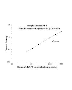 Speedy™ Human CKAP4 One-Step ELISA Kit SE50241 proteintech