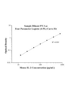 Speedy™ Mouse IL-2 One-Step ELISA Kit SE60001 proteintech
