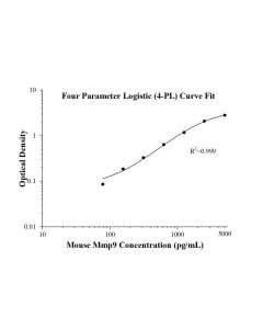 Speedy™ Mouse Mmp9 One-Step ELISA Kit SE60002 proteintech