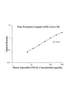 Speedy™ Mouse Lipocalin-2/NGAL One-Step ELISA Kit SE60004 proteintech