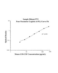 Speedy™ Mouse GM-CSF One-Step ELISA Kit SE60005 proteintech