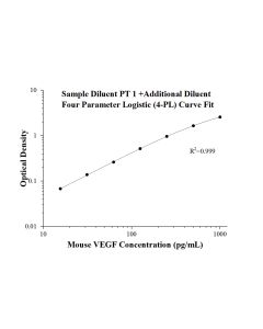Speedy™ Mouse VEGF One-Step ELISA Kit SE60009 proteintech