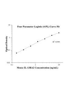 Speedy™ Mouse IL-13RA2 One-Step ELISA Kit SE60011 proteintech